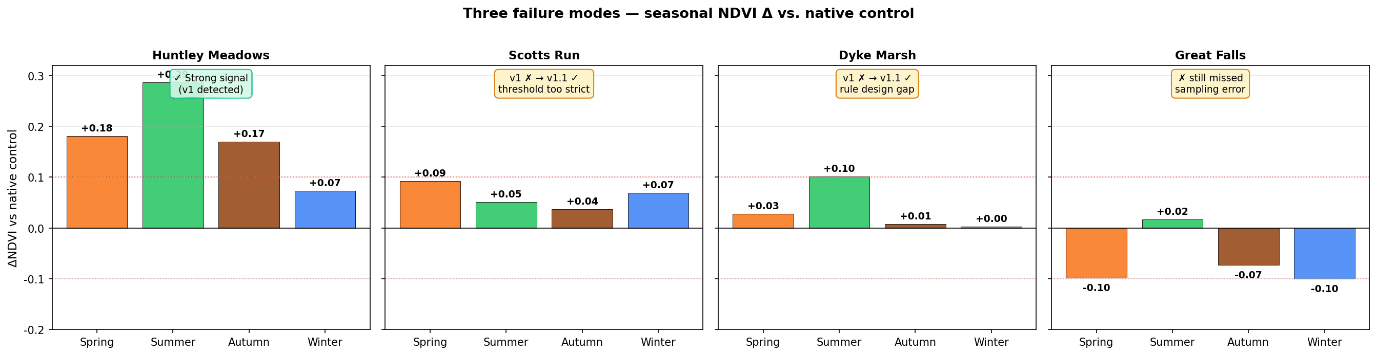 Three failure modes diagnosed
