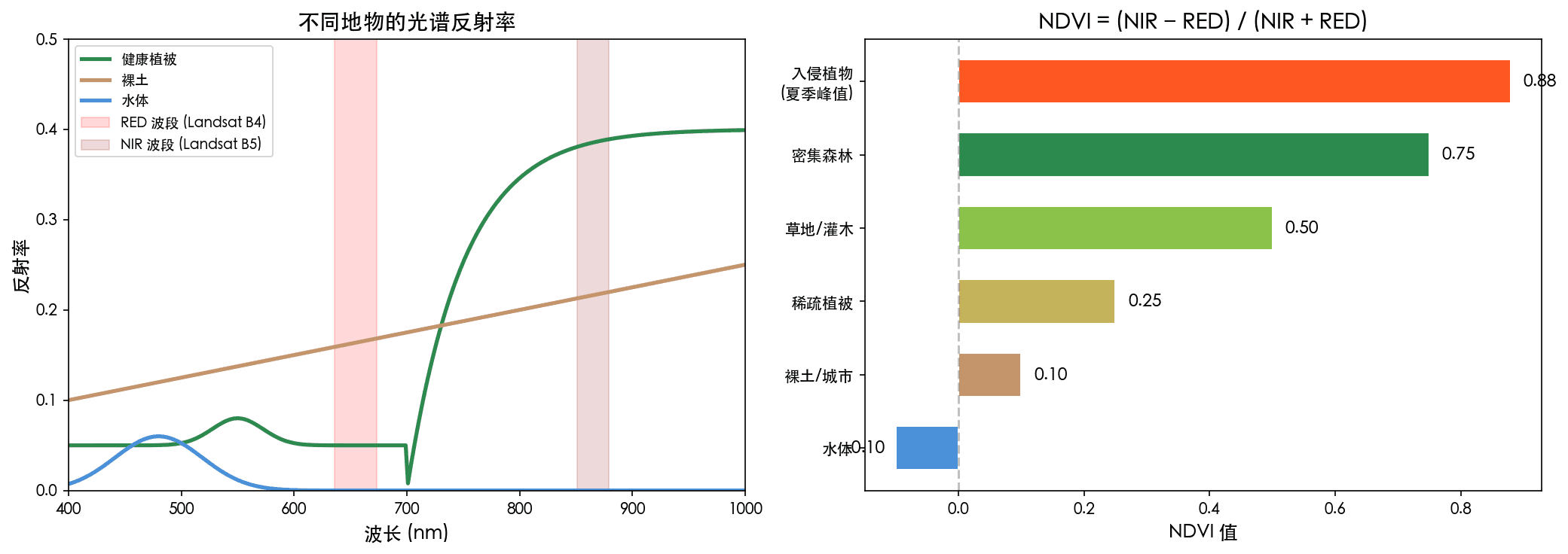 NDVI concept