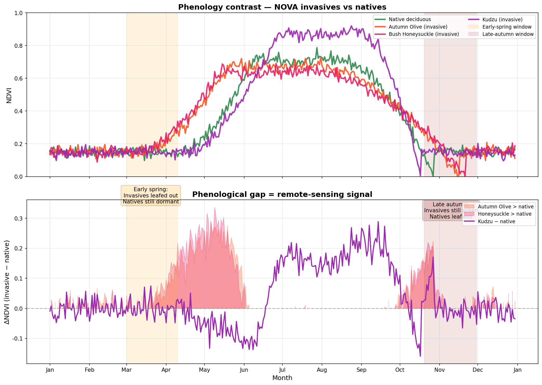 Phenology comparison