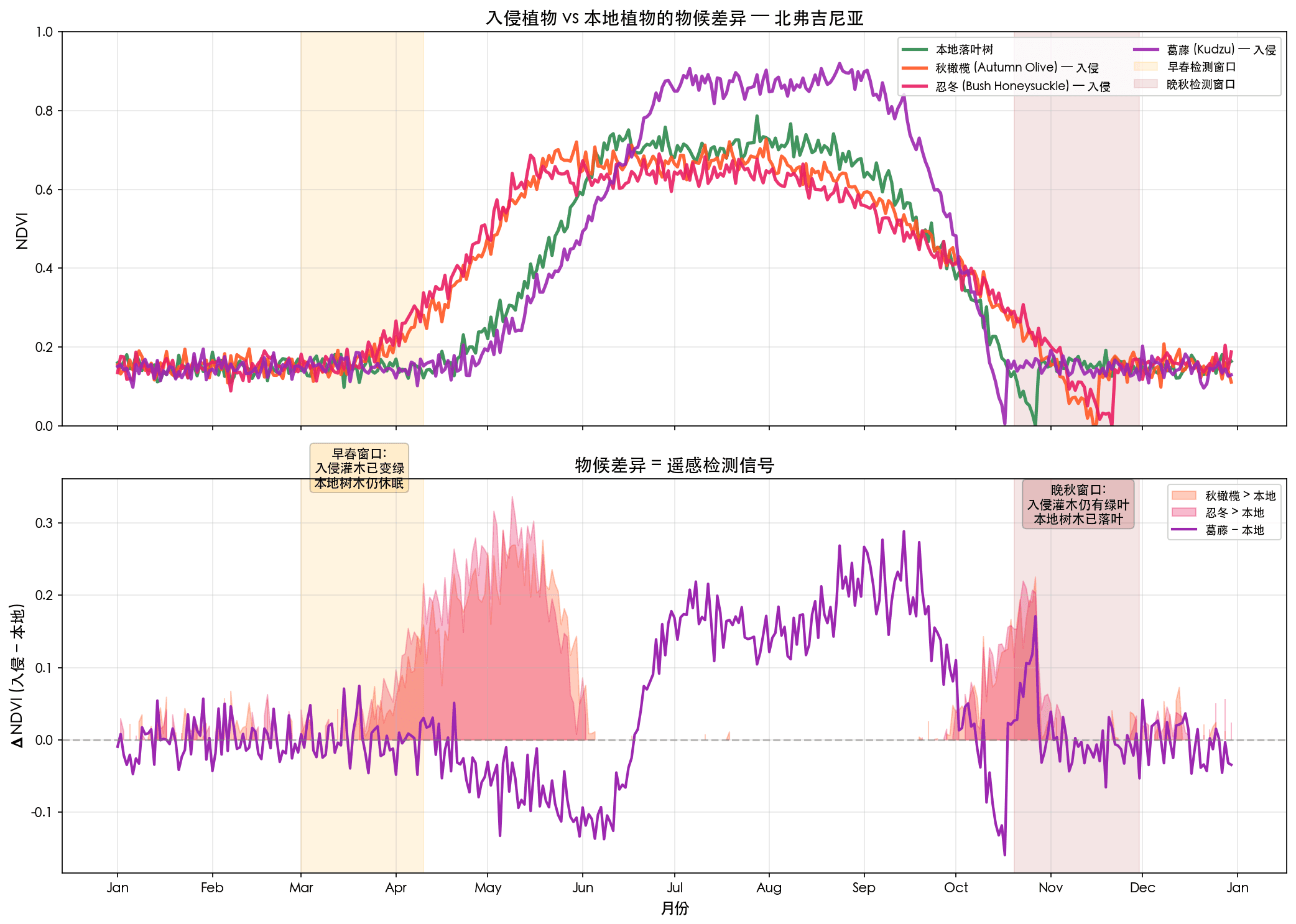 Phenology comparison