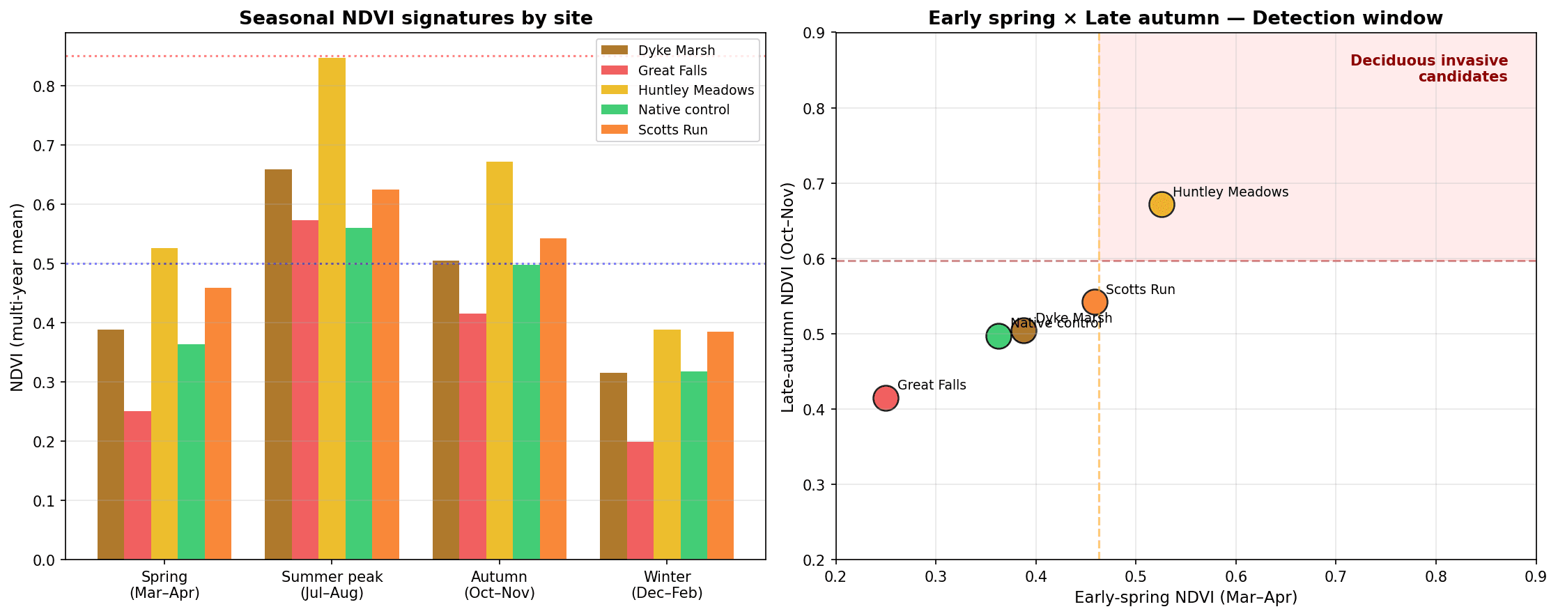 Seasonal NDVI signatures