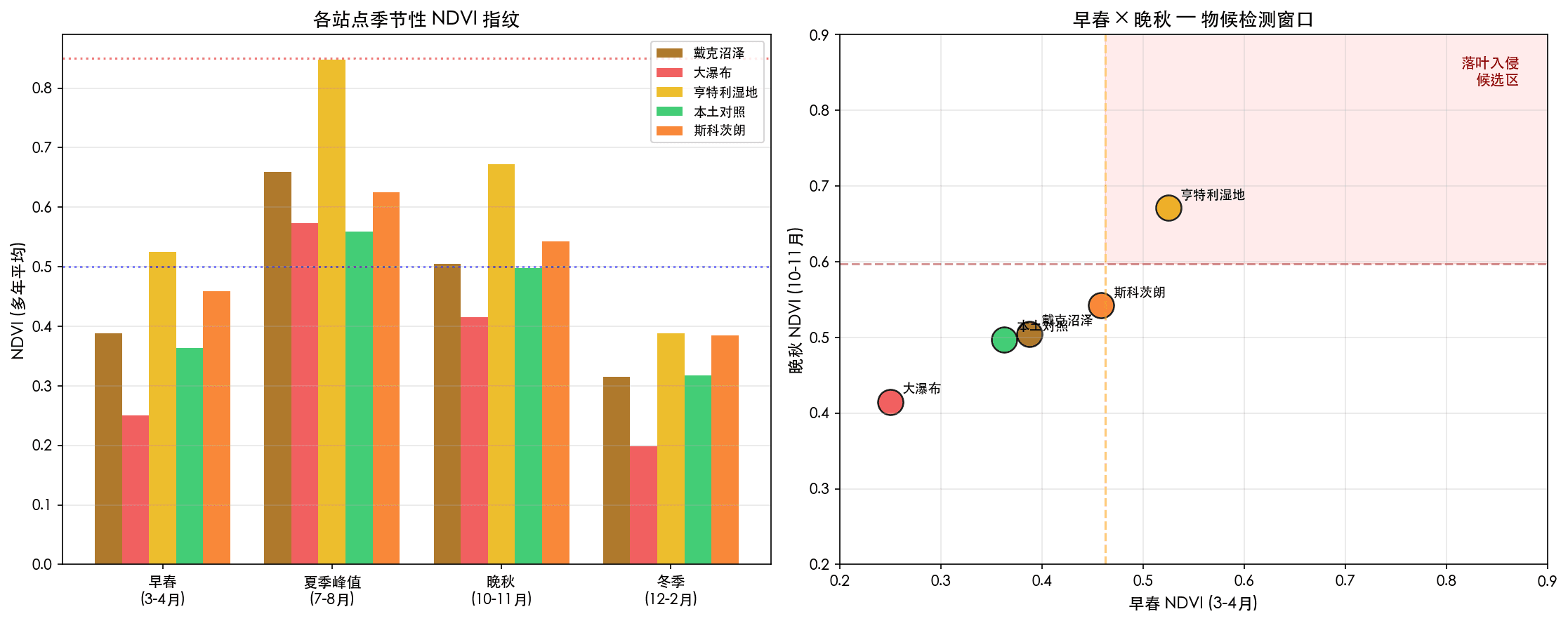 Seasonal NDVI signatures