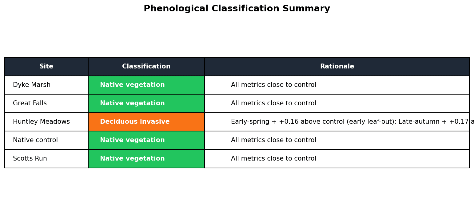 Classification summary