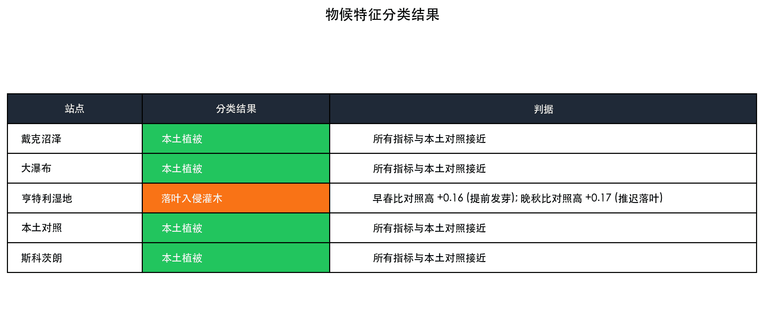 Classification summary